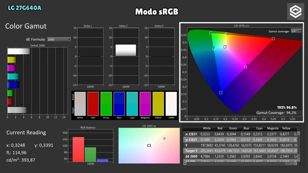 Gráficas de calibración del LG 27G640A en modo sRGB con balance RGB, curva de gamma y medición de DeltaE