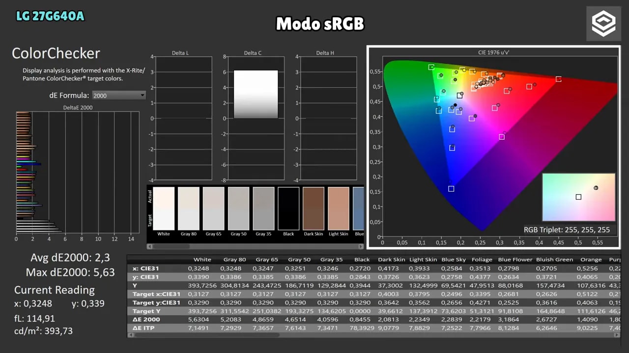 Pantalla ColorChecker del LG 27G640A en modo sRGB con gráfico CIE 1976 u'v' y métricas dE2000