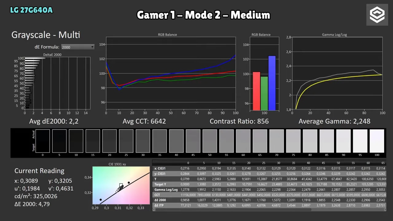 Gamut de color del LG 27G640A comparando Gamer 1 modo Medium vs sRGB
