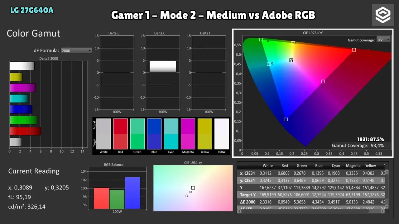 Gamut de color del LG 27G640A comparando Gamer 1 modo Medium vs sRGB