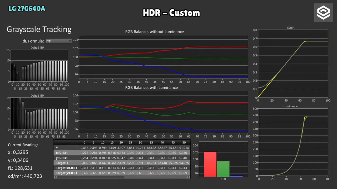 Gráficas de calibración del LG 27G640A en modo HDR Custom con tracking de escala de grises y curva PQ EOTF