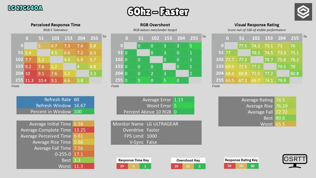 Gráficas de medición de tiempo de respuesta, overshoot y rating del LG 27G640A en 60 Hz con overdrive Faster