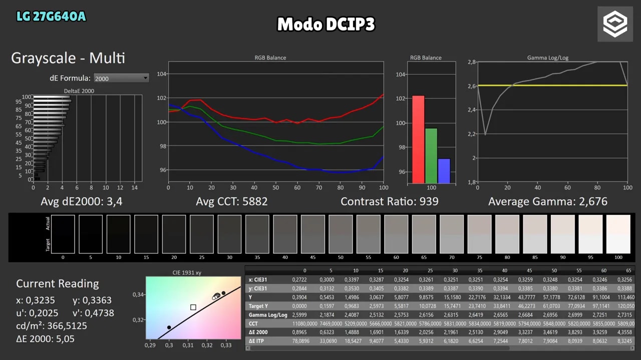 Análisis de color del LG 27G640A en modo DCI-P3 con cobertura de gama y gráficas de medición