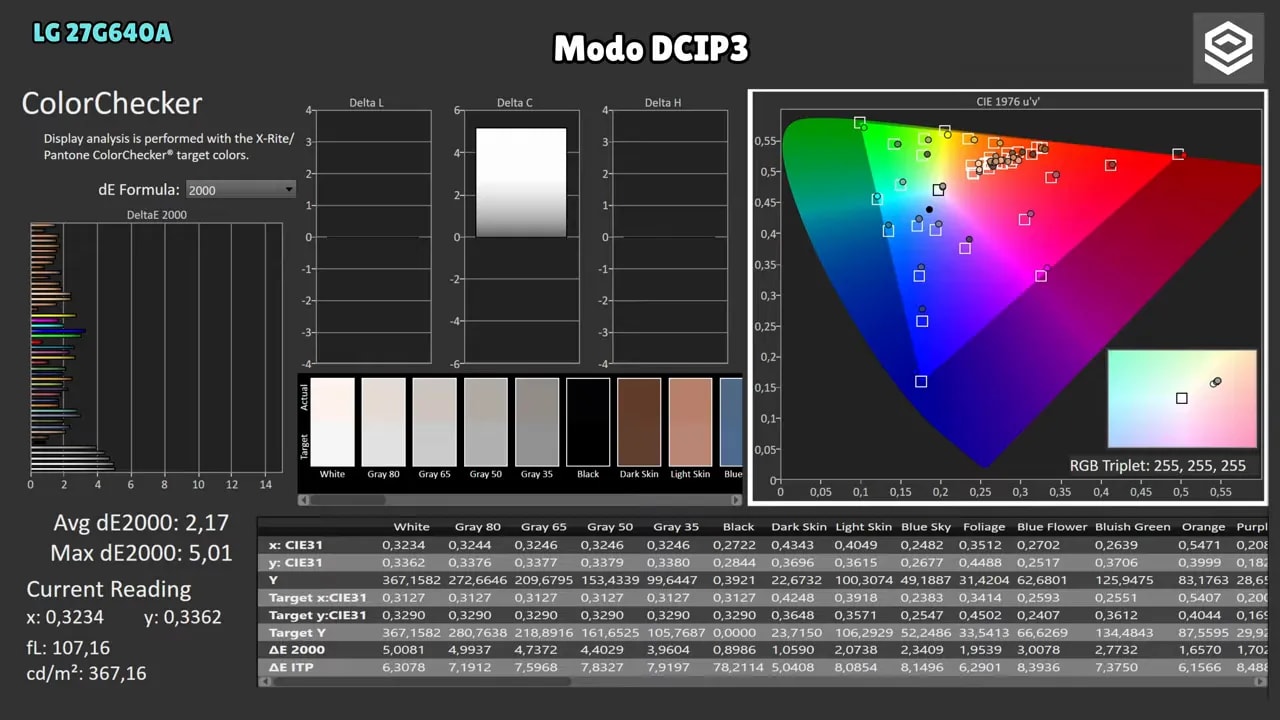 Análisis de color del LG 27G640A en modo DCI-P3 con cobertura de gama y gráficas de medición