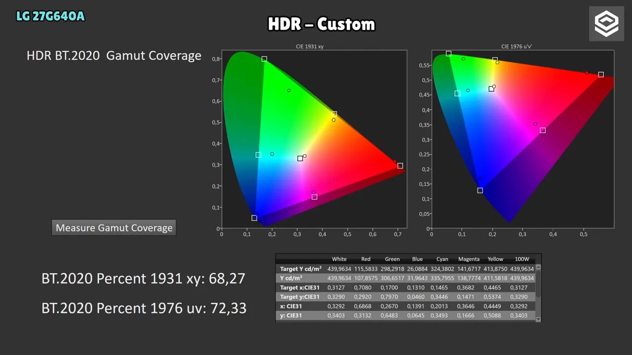 Gráfico de medición HDR BT.2020 y cobertura de gama en el LG 27G640A en modo HDR-Custom