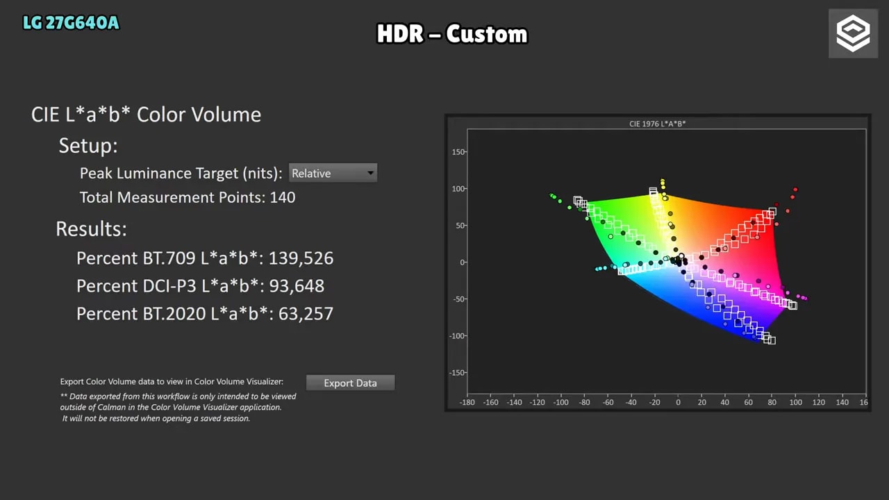 Gráfico de medición HDR BT.2020 y cobertura de gama en el LG 27G640A en modo HDR-Custom