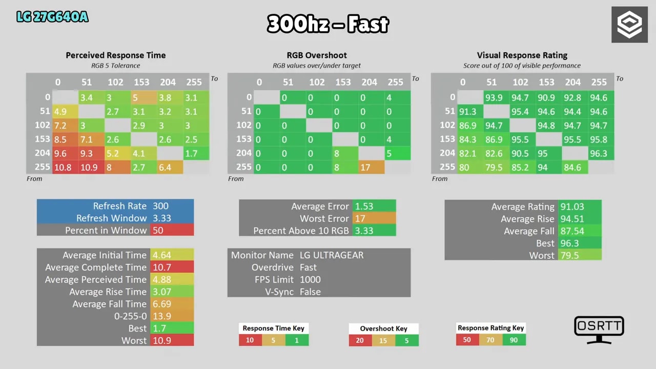 Gráfico de rendimiento del LG 27G640A en modo Normal a 300 Hz con tiempos de respuesta, error y valoración visual