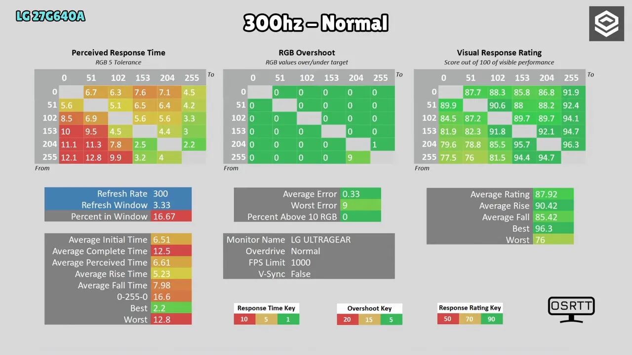 Gráfico de respuesta en movimiento del LG 27G640A en modo Normal a 300 Hz con tolerancia RGB, overshoot y valoración visual