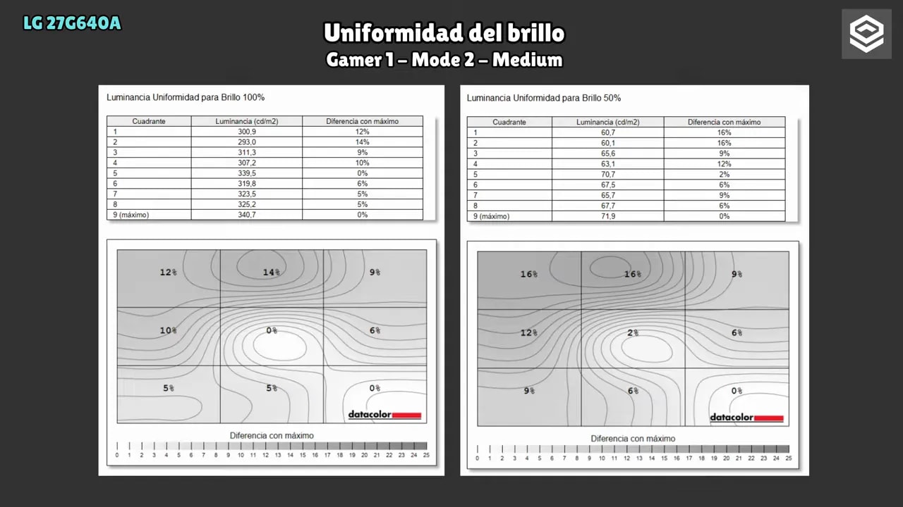 Gráficos de uniformidad del brillo del monitor LG 27G640A (Gamer 1, modo 2, Medium)