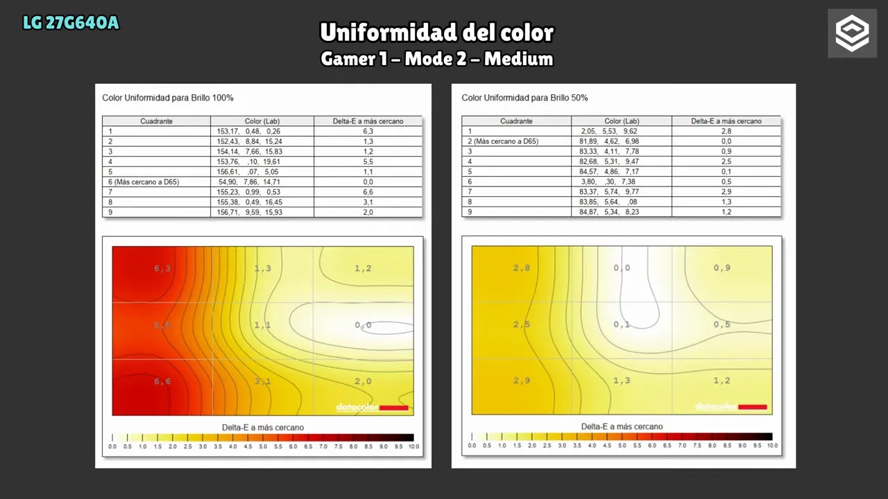 Gráficos de uniformidad del color del LG 27G640A (Delta-E en cuadrantes, Gamer 1, modo 2, Medium)