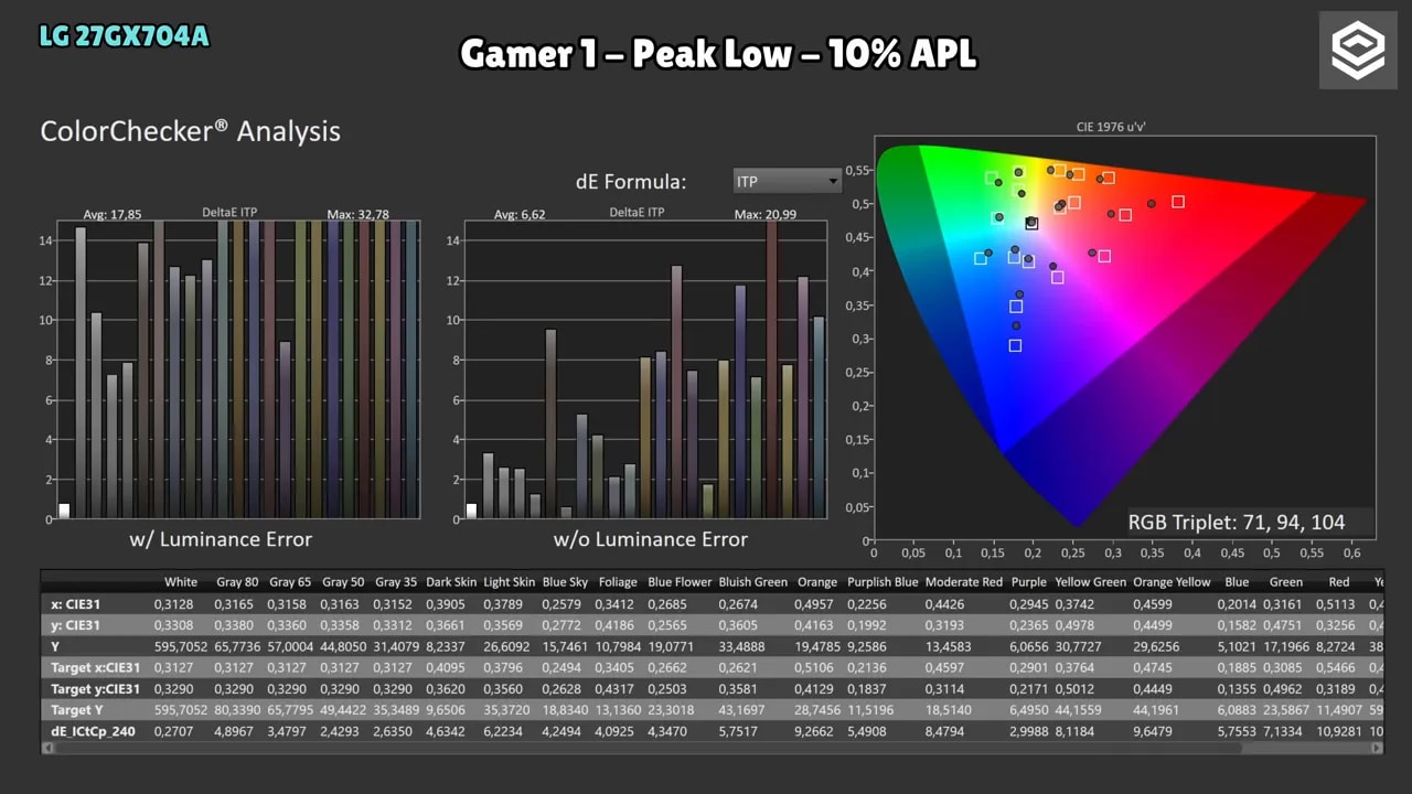 ColorMatch HDR en LG 27GX704A-B: Gamer 1, Peak Low, 10% APL