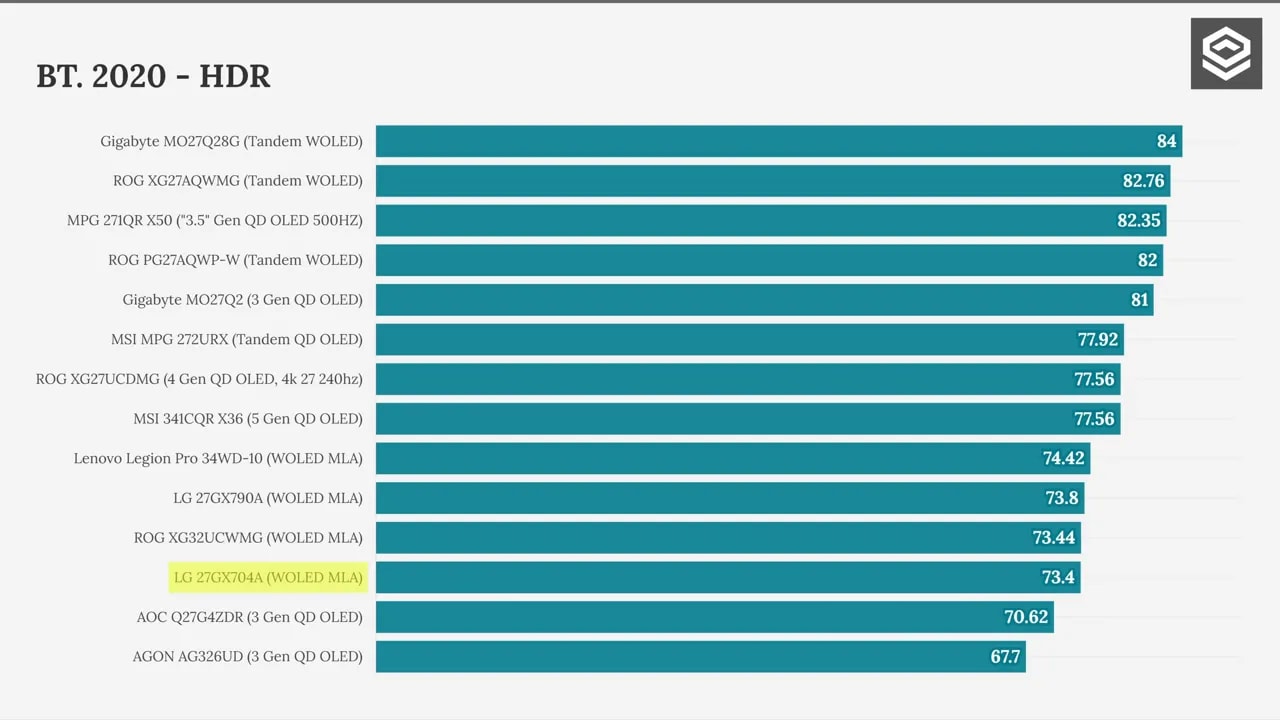 Comparativa de cobertura HDR BT.2020 en LG 27GX704A-B