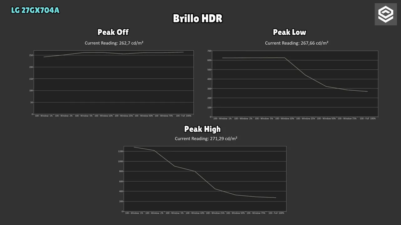 Gráficas de brillo HDR del LG 27GX704A con Peak Off, Peak Low y Peak High