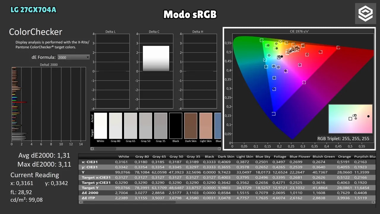 ColorChecker del LG 27GX704A en modo sRGB con diagrama CIE 1976 u'v' y tabla de dE2000