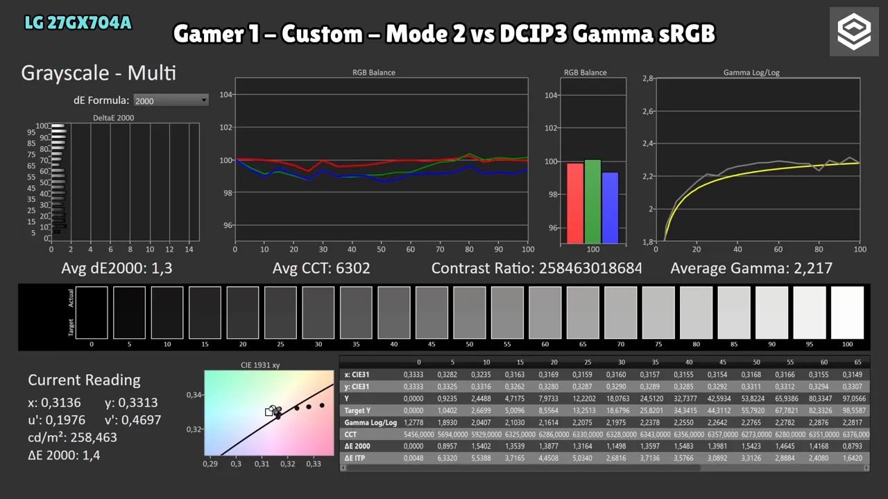 Mediciones de gamma y balance RGB del LG 27GX704A-B en Gamer 1 (Modo 2)