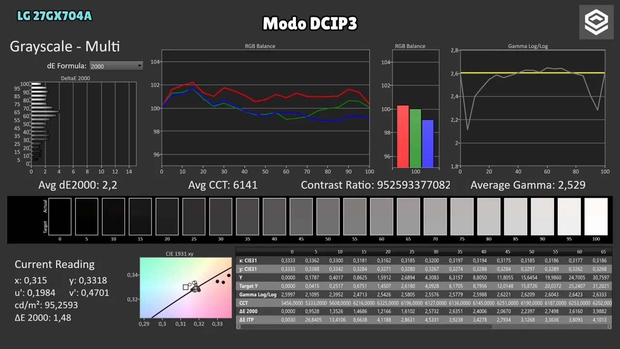 Informe de calibración del LG 27GX704A en modo DCI-P3 con gráficos de balance RGB y gamma