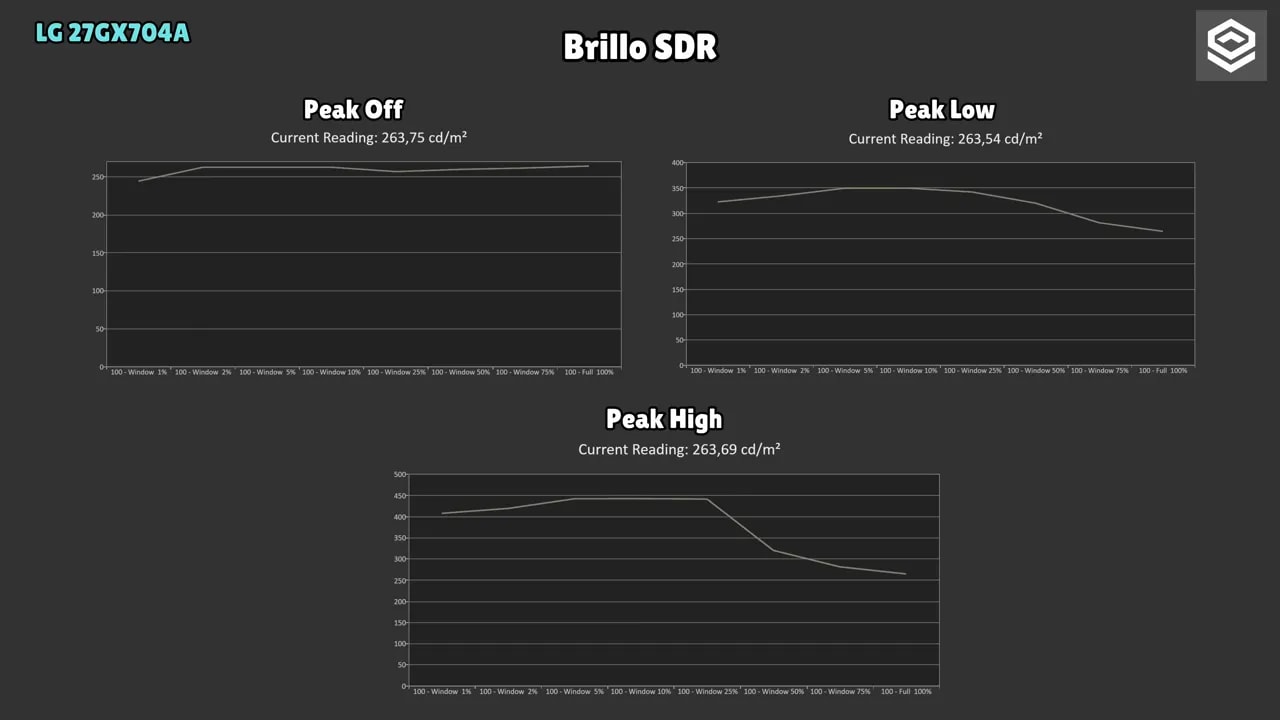 Selección Peak Brightness (High, Low y Off) en el menú OSD del LG 27GX704A