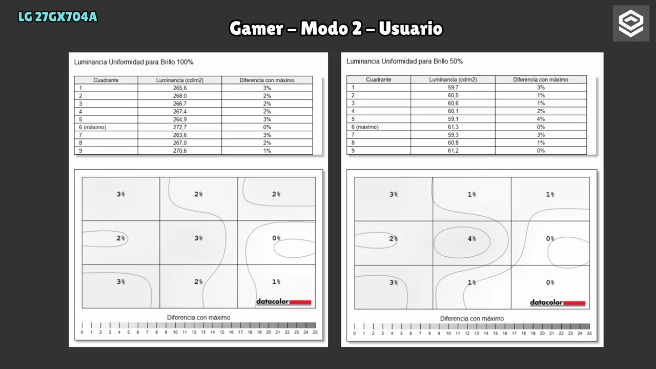 Panel de mediciones de uniformidad de brillo 100% APL del LG 27GX704A en Gamer modo 2 usuario