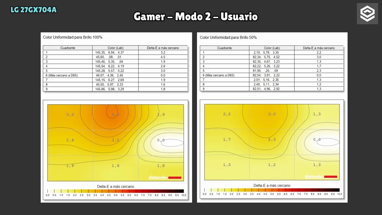 Gráficos de uniformidad de color del LG 27GX704A con Delta-E en 50% APL para Gamer modo 2 usuario