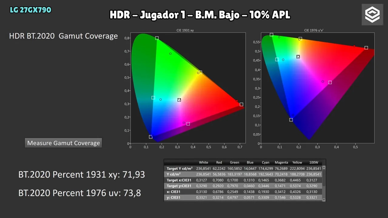 Pruebas BT.2020 Saturation Sweeps del LG 27GX790A en HDR con Brillo máximo bajo al 10% APL