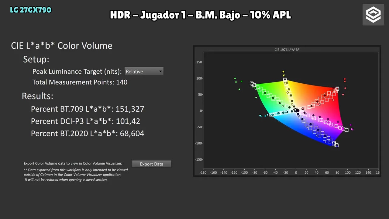 ColorMatch HDR del LG 27GX790A en HDR con Brillo máximo bajo al 10% APL: errores dE y diagrama RGB