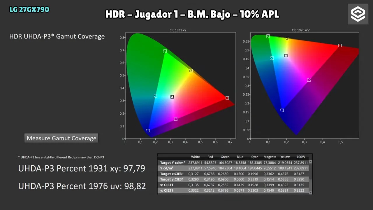 ColorMatch HDR del LG 27GX790A en HDR con Brillo máximo bajo al 10% APL: errores dE y diagrama RGB