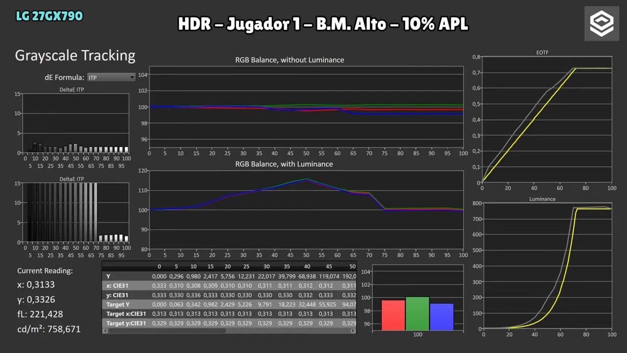 Gráficas de medición HDR del LG 27GX790A en modo Jugador 1 con brillo máximo en alto (2% APL) con EOTF y luminancia
