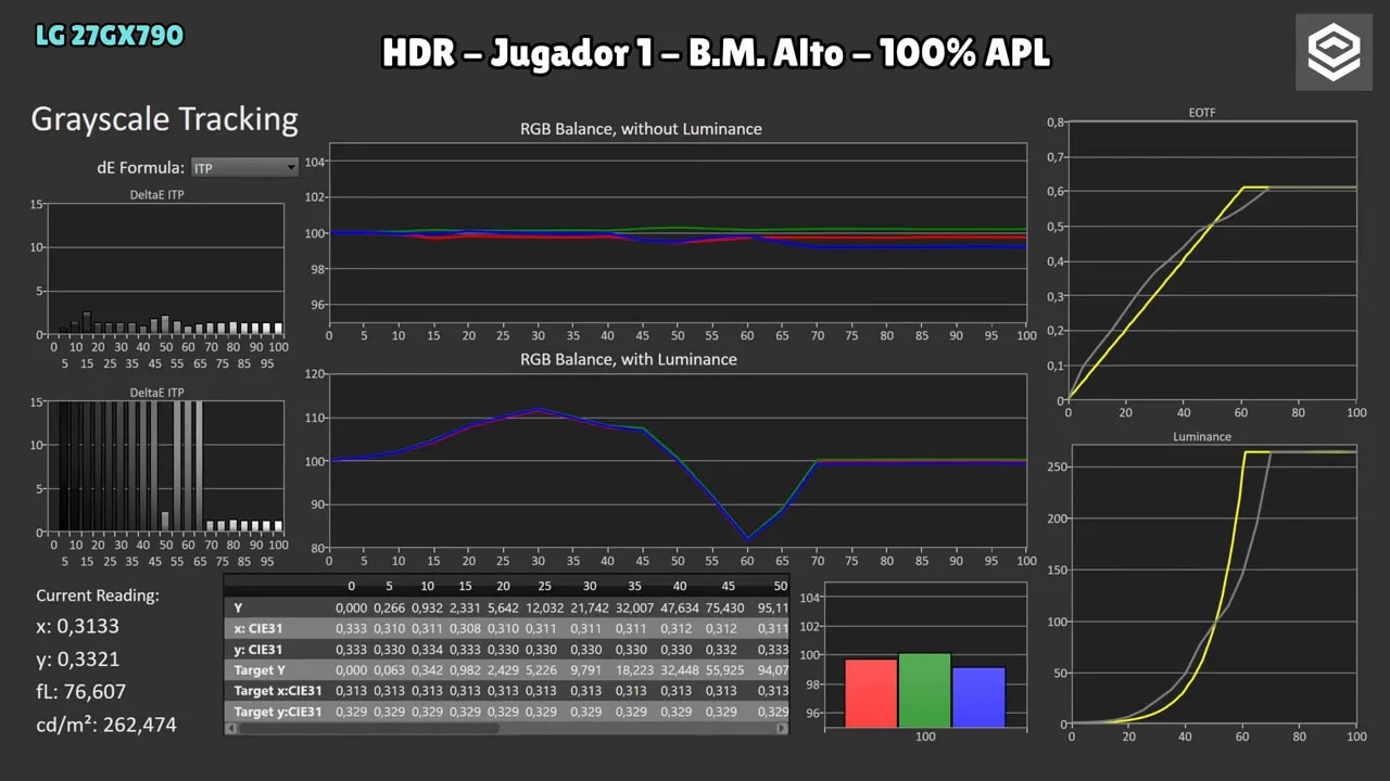 Gráficas de medición HDR del LG 27GX790A en modo Jugador 1 con brillo máximo en alto (2% APL) con EOTF y luminancia