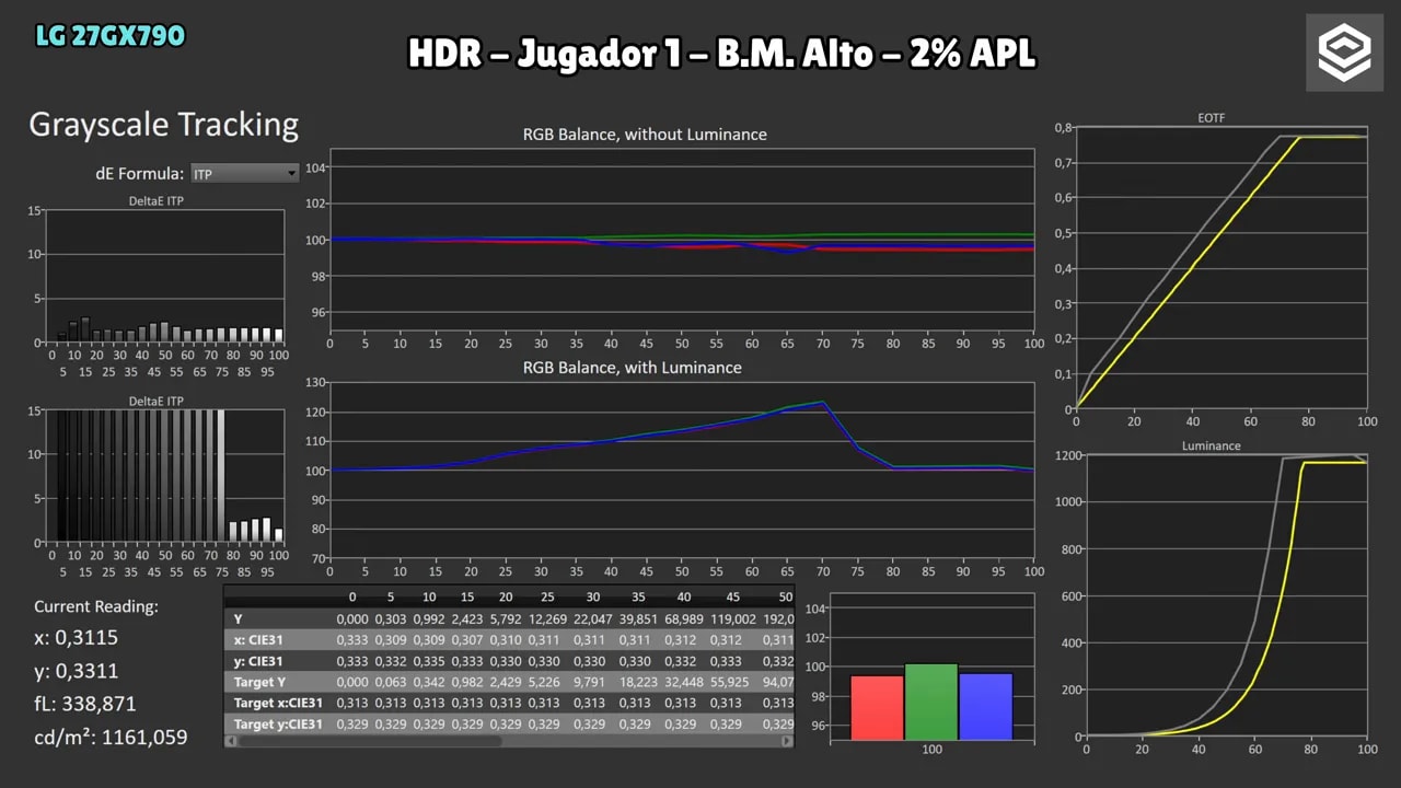 Gráficas de medición HDR del LG 27GX790A en modo Jugador 1 con brillo máximo en alto (2% APL) con EOTF y luminancia