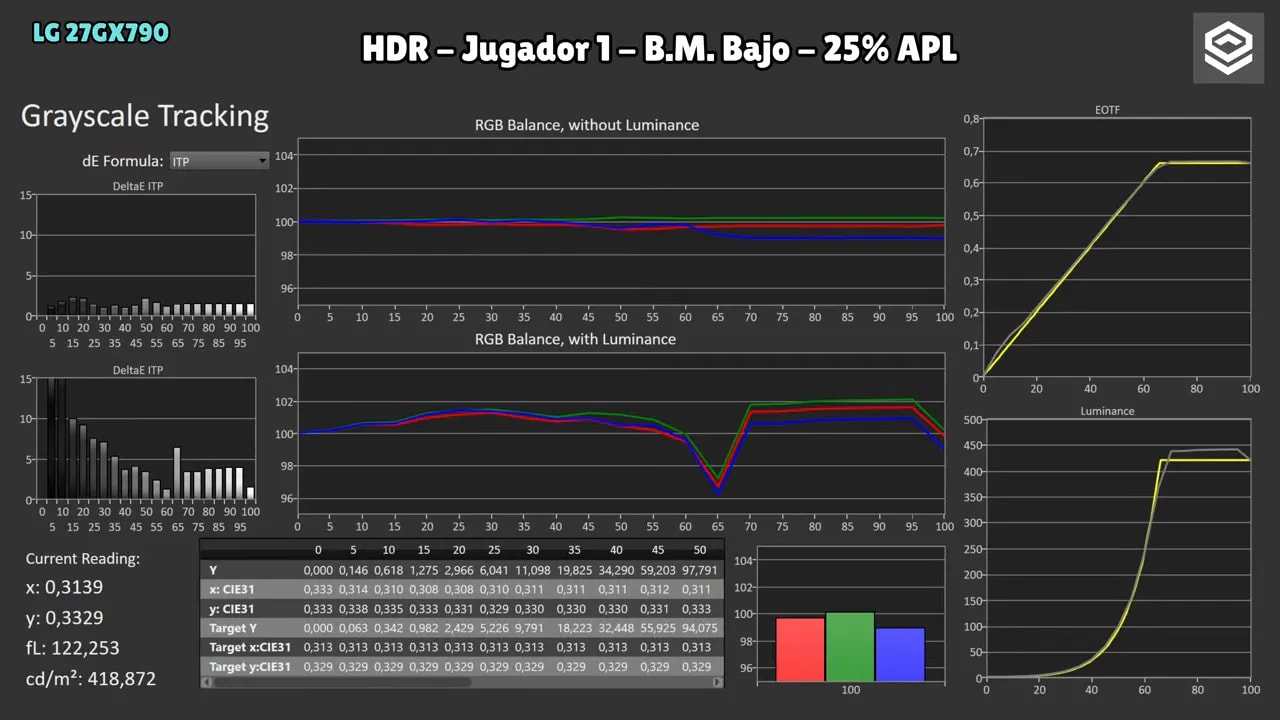 Gráficas de medición HDR de la LG 27GX790A en modo Jugador 1 con Brillo máximo en bajo al 2% de APL