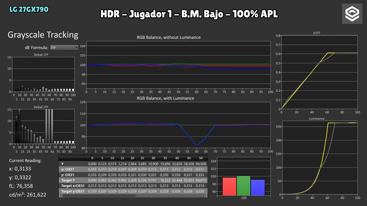 Gráficas de medición HDR de la LG 27GX790A en modo Jugador 1 con Brillo máximo en bajo al 2% de APL
