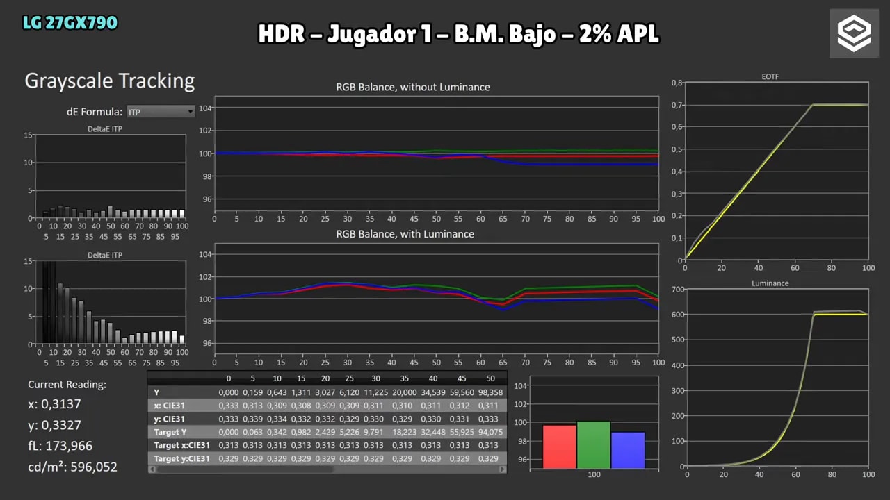 Gráficas de medición HDR de la LG 27GX790A en modo Jugador 1 con Brillo máximo en bajo al 2% de APL