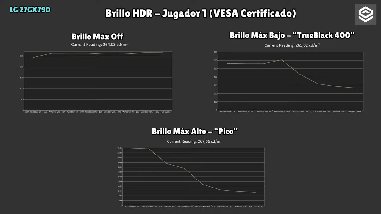 Gráficas de medición HDR de la LG 27GX790A en modo Jugador 1 con Brillo máximo en bajo al 25% de APL