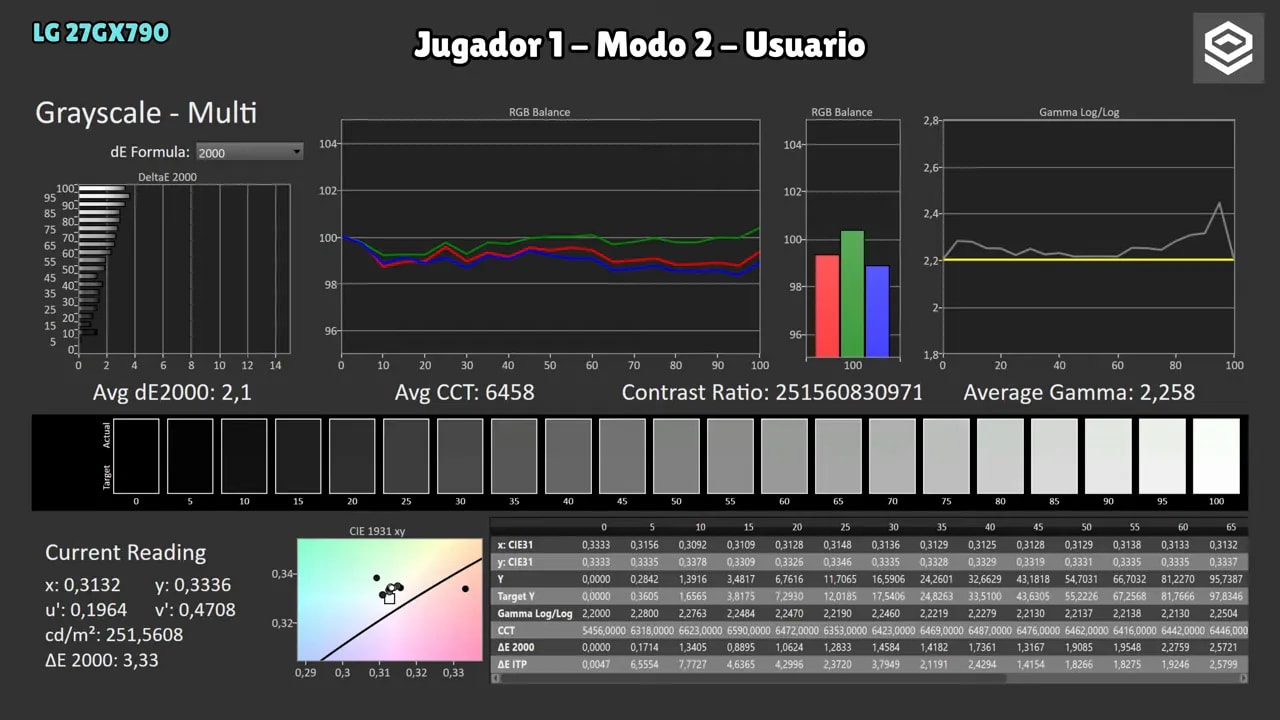 Mediciones de calibración del LG 27GX790A en Jugador 1 (Modo 2 – Usuario): RGB balance y gamma