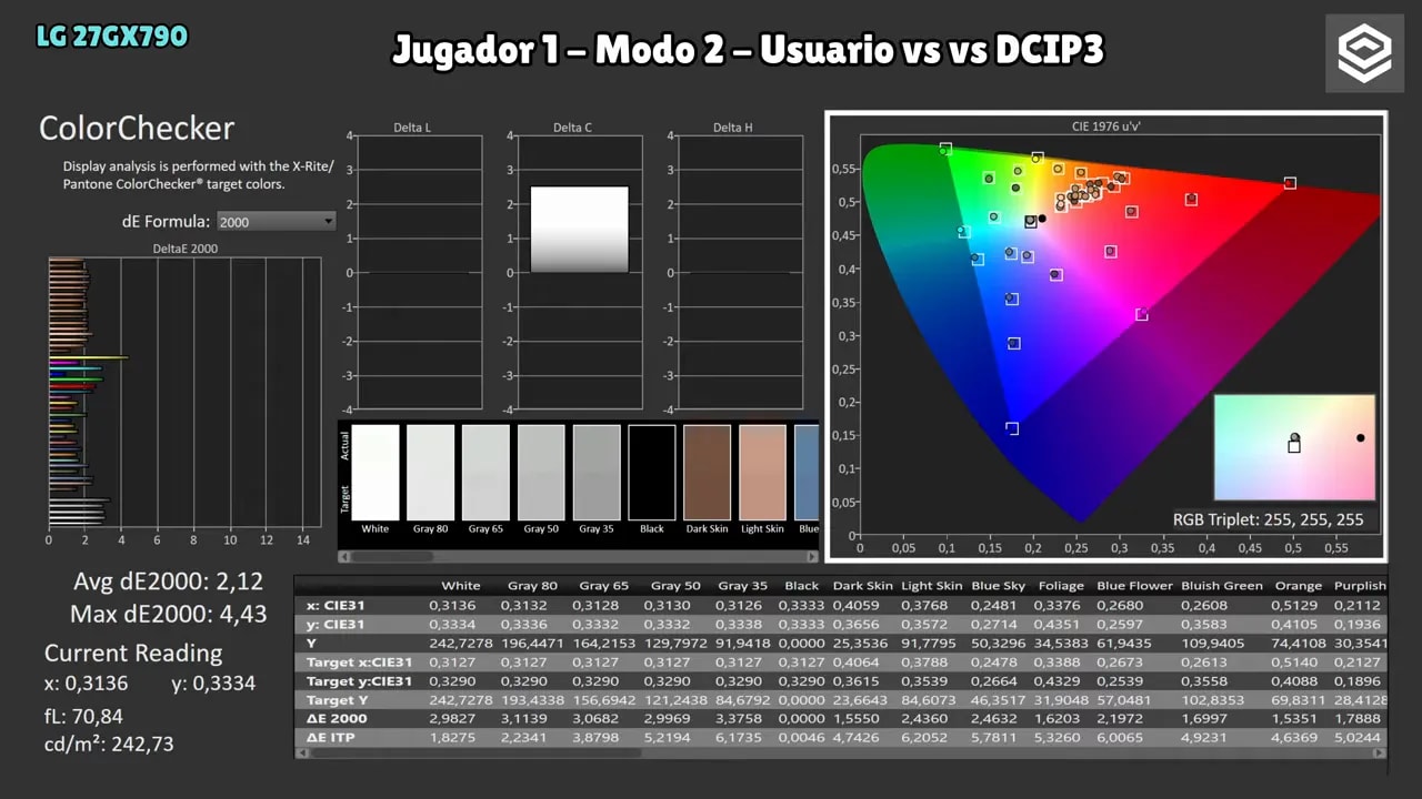 Mediciones de calibración del LG 27GX790A en Jugador 1 (Modo 2 – Usuario): RGB balance y gamma
