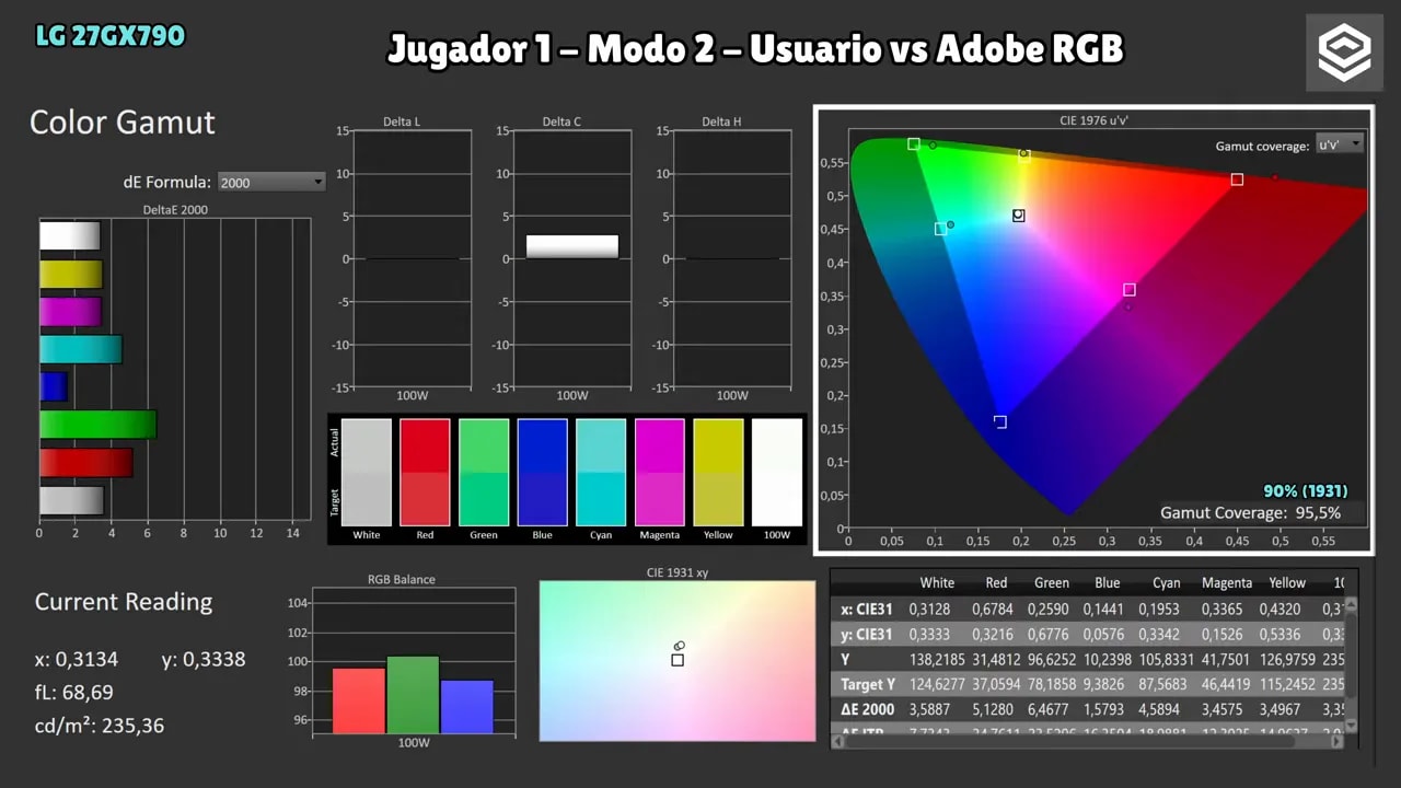 Mediciones de calibración del LG 27GX790A en Jugador 1 (Modo 2 – Usuario): RGB balance y gamma