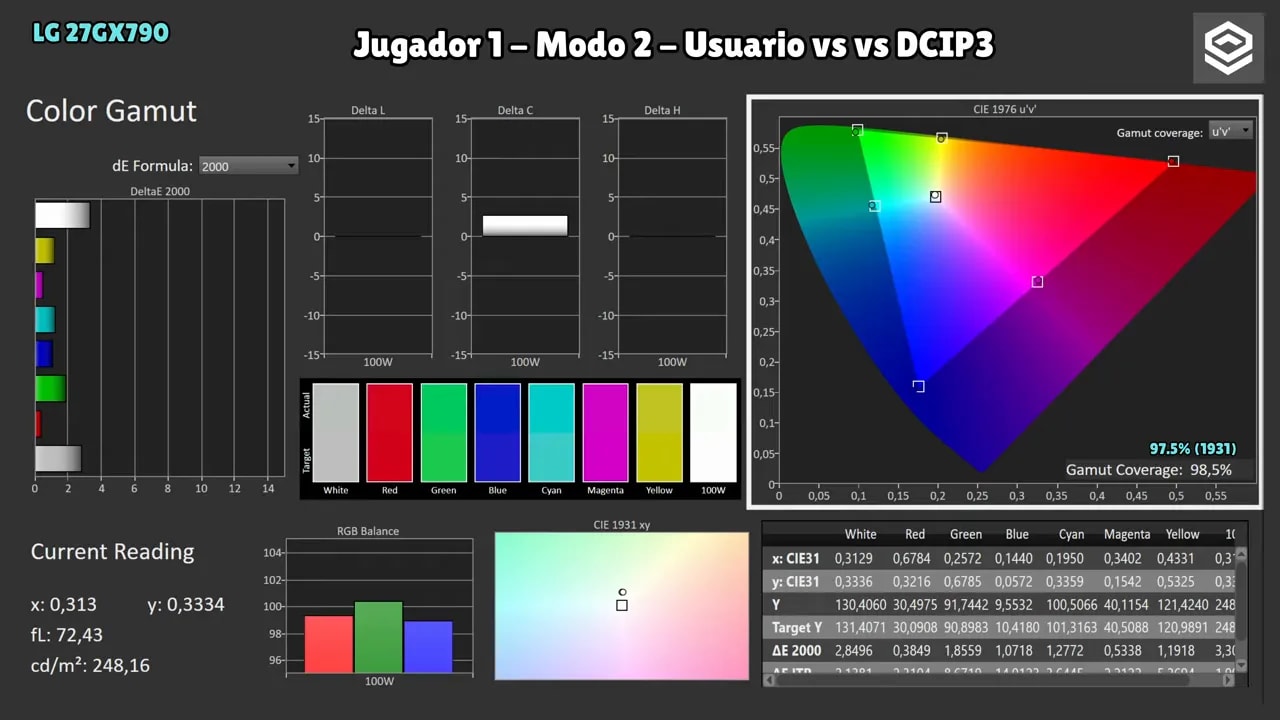 Mediciones de calibración del LG 27GX790A en Jugador 1 (Modo 2 – Usuario): RGB balance y gamma