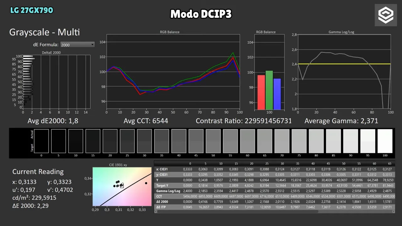 ColorChecker del LG 27GX790A en modo DCI-P3 con gráficas de balance de RGB y gamma