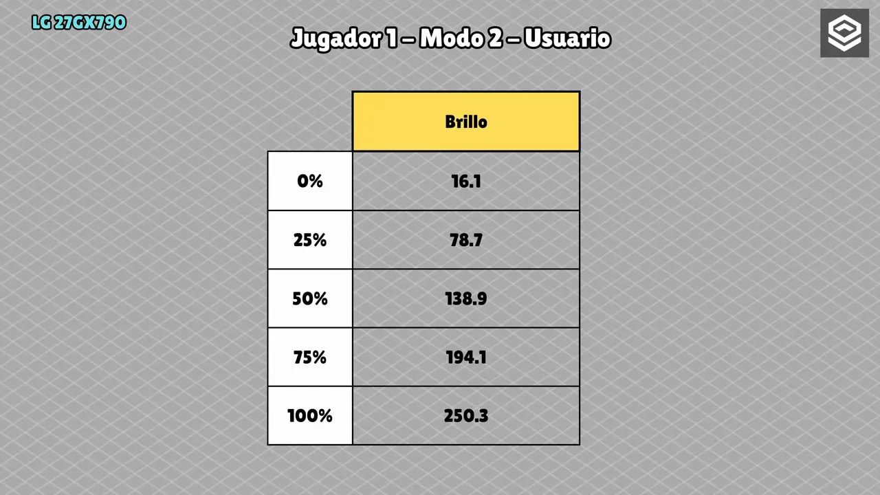 Selección en el menú del LG 27GX790A de Brillo máximo con opciones Alto, Bajo y Off