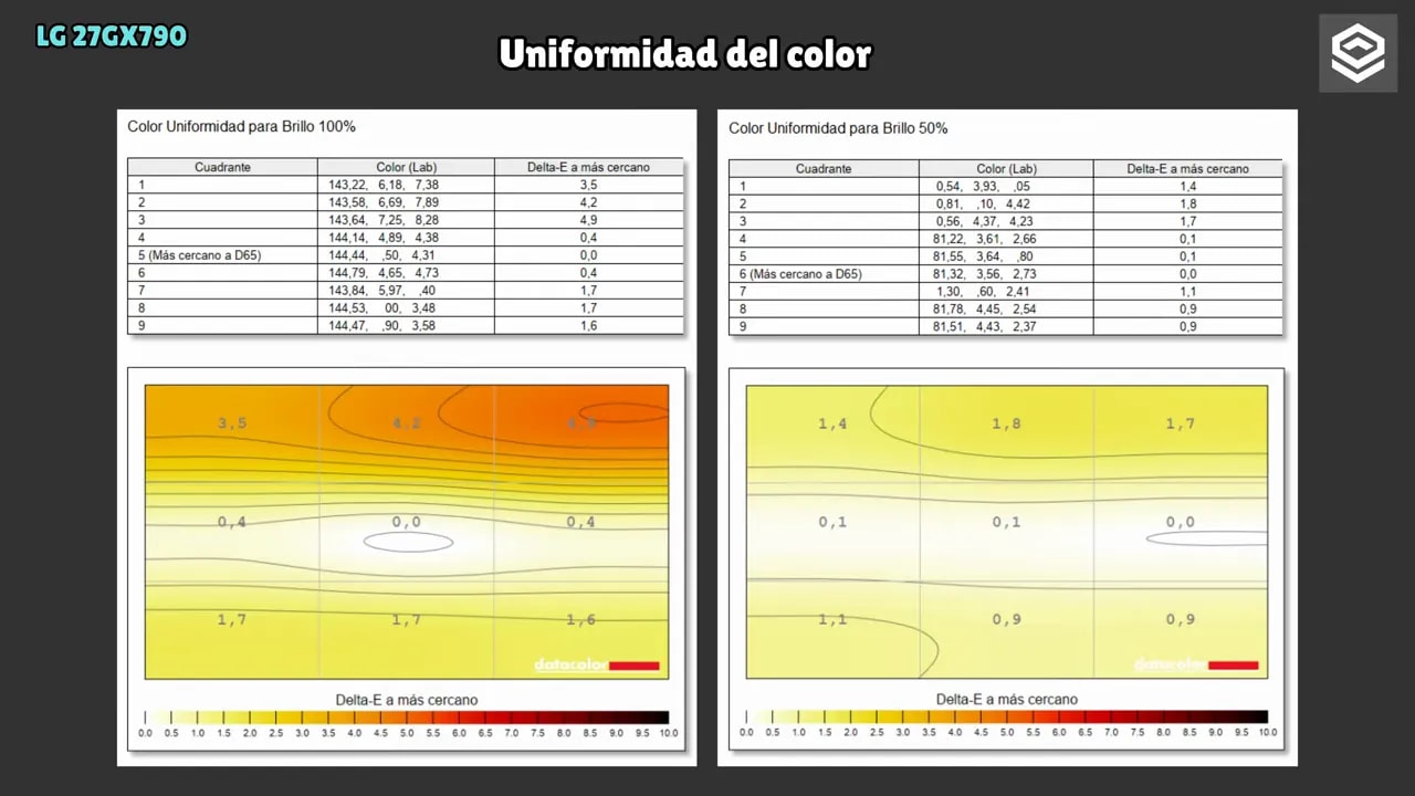 Uniformidad del color del LG 27GX790A con tablas y mapas de Delta-E para brillo 100% y 50%
