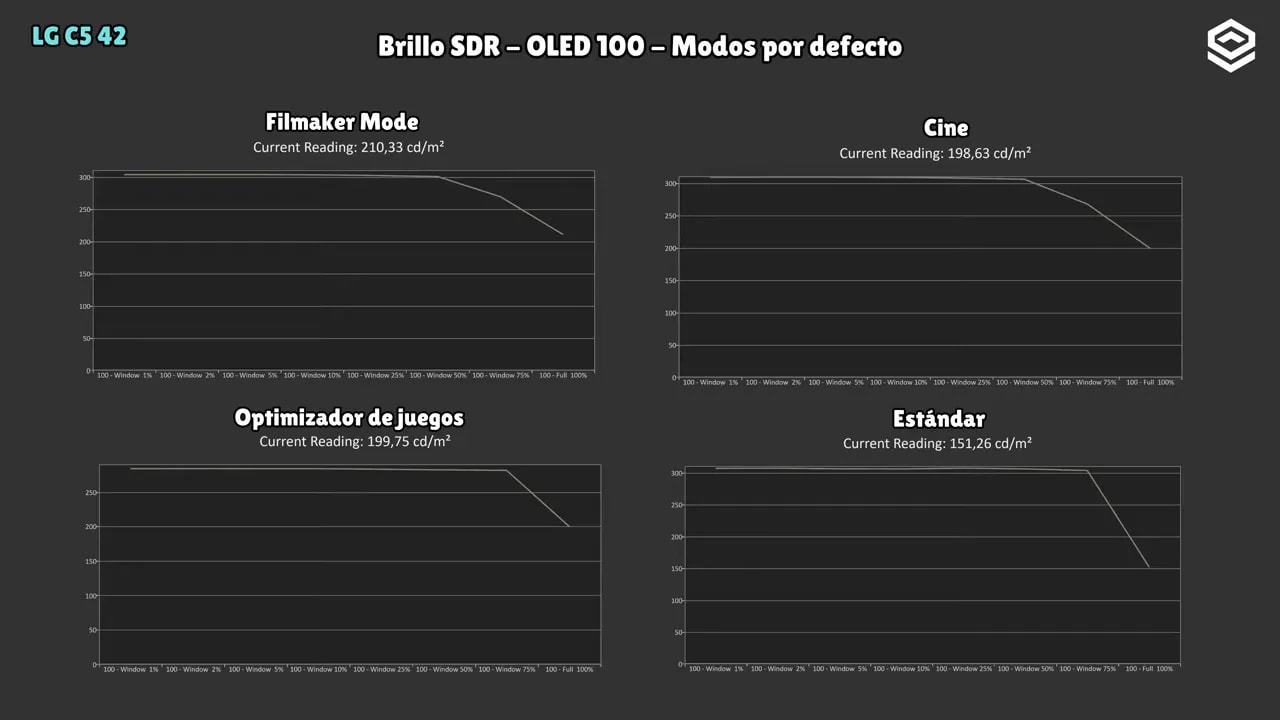 LG C5 OLED 42 mostrando una escena nocturna urbana para evaluar brillo y caídas en APL alto en SDR