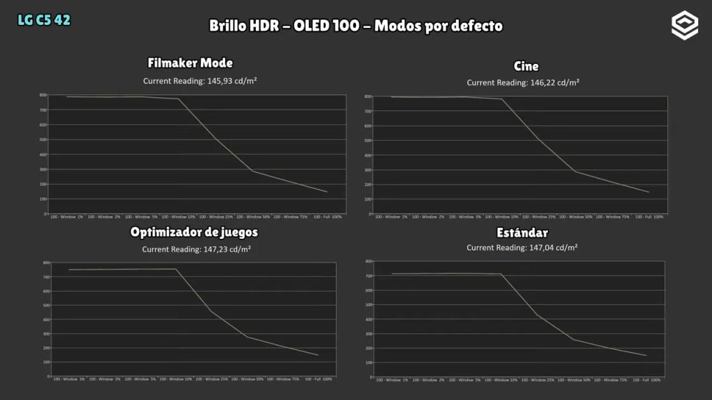 HDR brightness charts for the LG C5 OLED 42 (Filmmaker, Cinema, Game Optimizer and Standard)