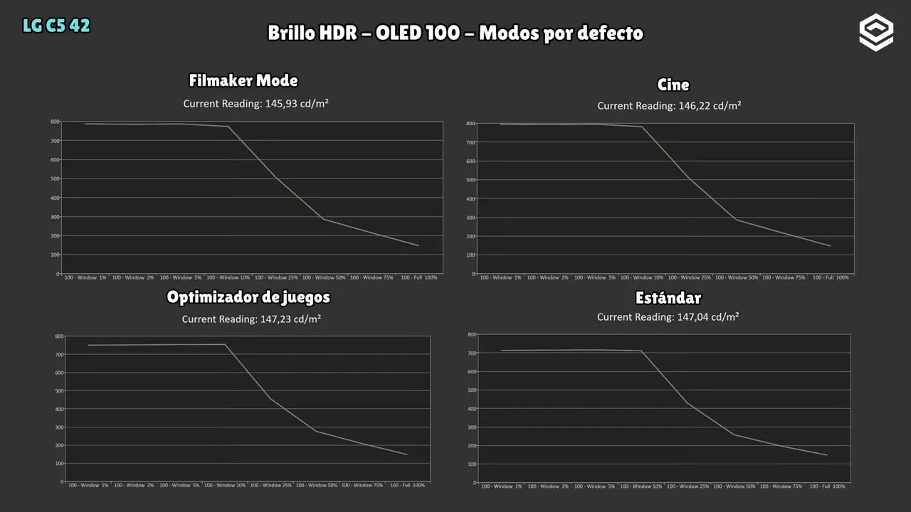 Gráficos de brillo HDR en la LG C5 OLED 42 (Filmmaker, Cine, Optimización de juegos y Estándar)