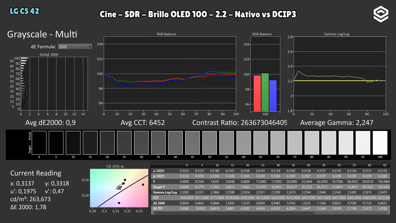 Gráficas de calibración SDR en LG C5 OLED 42: Cine SDR brillo OLED 100 y comparación Nativo vs DCI-P3