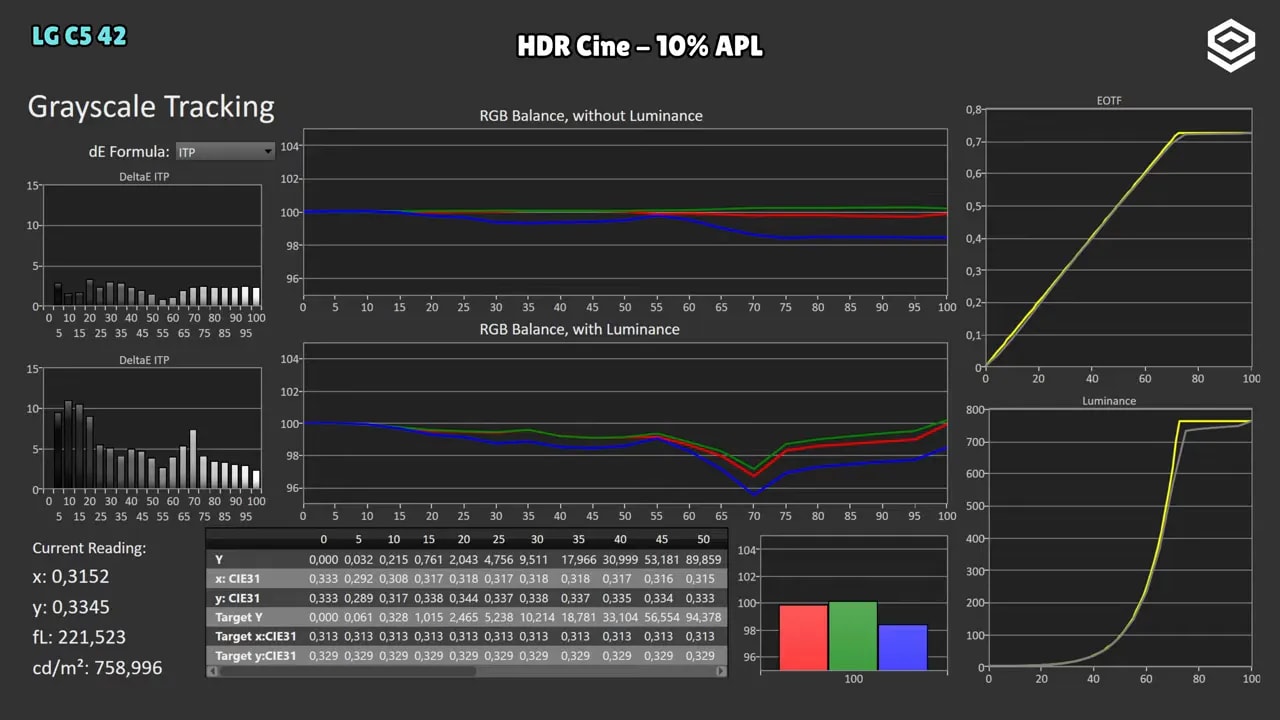Seguimiento EOTF y balance RGB en HDR Cine 10% APL del LG C5 OLED 42 con gráficas de luminancia
