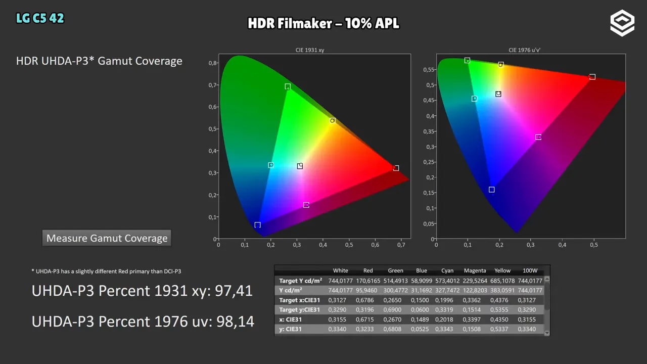 ColorChecker analysis HDR Filmmaker 10% APL de la LG C5 OLED 42 con gráfica de dE y diagrama de cromaticidad