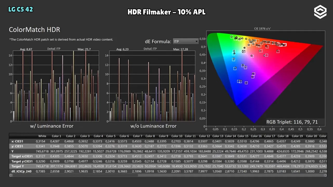 ColorChecker analysis HDR Filmmaker 10% APL de la LG C5 OLED 42 con gráfica de dE y diagrama de cromaticidad