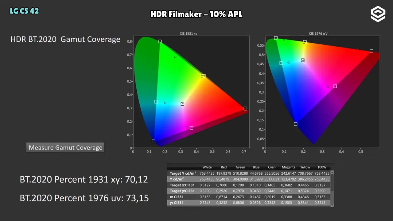 ColorChecker analysis HDR Filmmaker 10% APL de la LG C5 OLED 42 con gráfica de dE y diagrama de cromaticidad