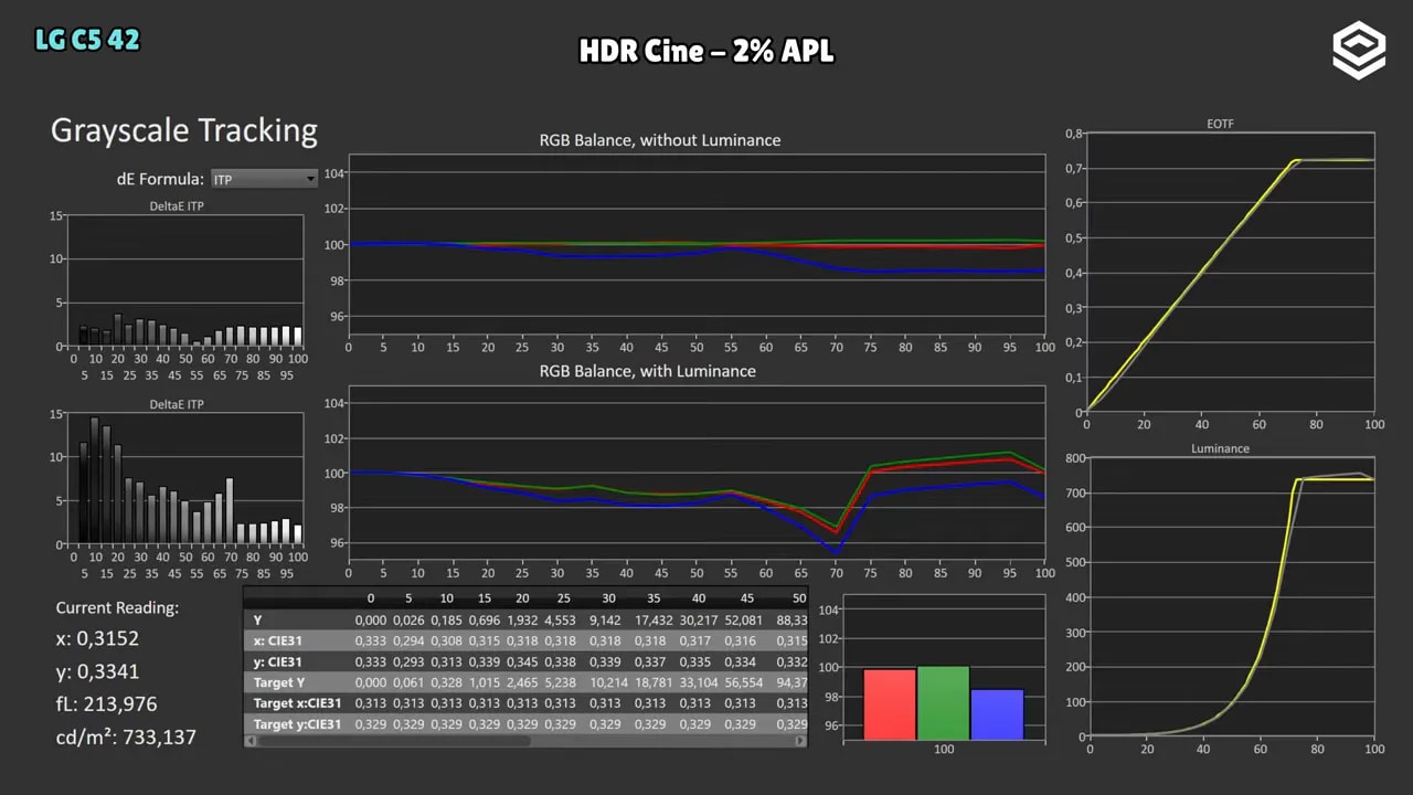 ColorChecker analysis HDR Filmmaker 10% APL de la LG C5 OLED 42 con barras de dE y RGB triplet