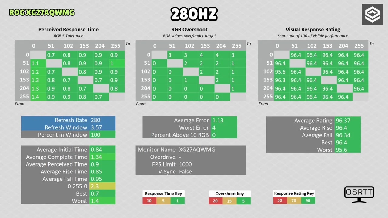 Gráficos de medición de tiempo de respuesta y overshoot del Asus ROG XG27AQWMG a 280 Hz